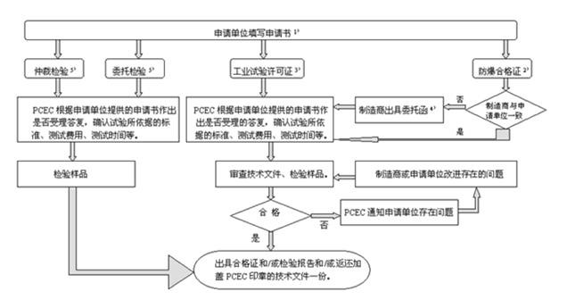 防爆合格證 防爆合格證